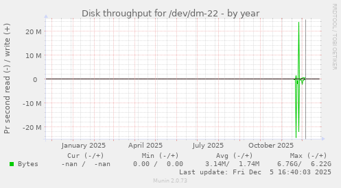 Disk throughput for /dev/dm-22