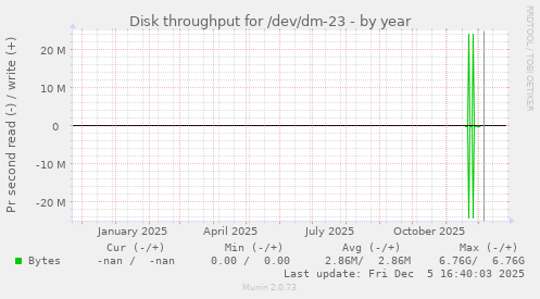 Disk throughput for /dev/dm-23
