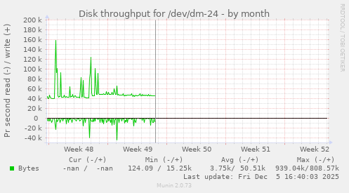 Disk throughput for /dev/dm-24