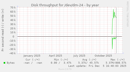 Disk throughput for /dev/dm-24
