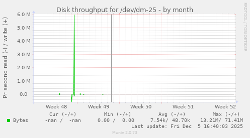 Disk throughput for /dev/dm-25