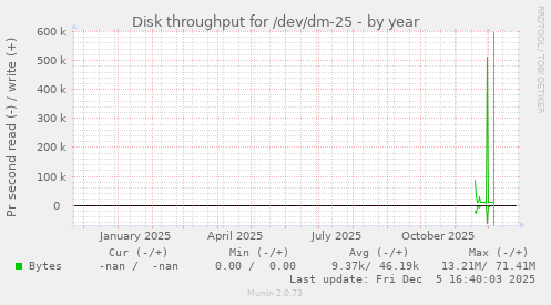 Disk throughput for /dev/dm-25
