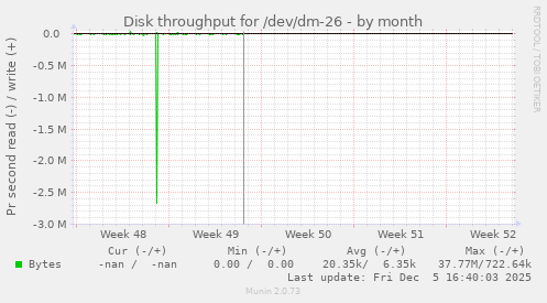 Disk throughput for /dev/dm-26