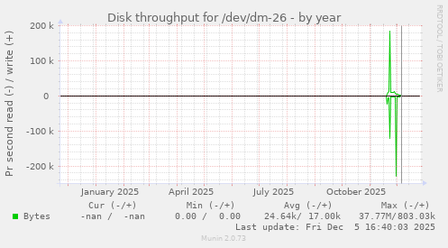 Disk throughput for /dev/dm-26