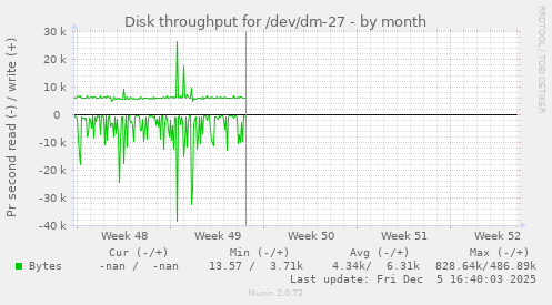 Disk throughput for /dev/dm-27