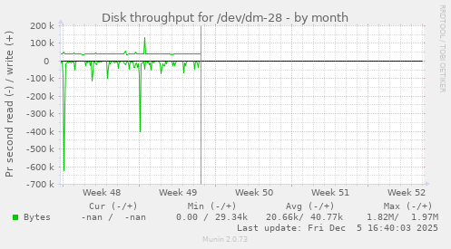 Disk throughput for /dev/dm-28
