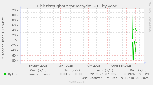 Disk throughput for /dev/dm-28