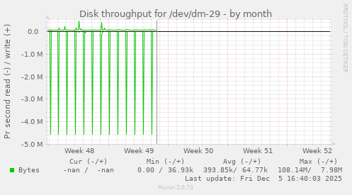 Disk throughput for /dev/dm-29