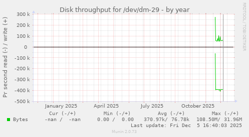Disk throughput for /dev/dm-29