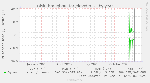 Disk throughput for /dev/dm-3