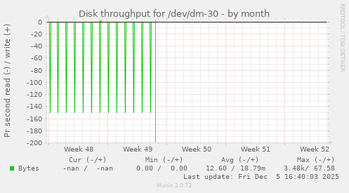 Disk throughput for /dev/dm-30