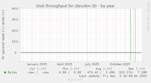 Disk throughput for /dev/dm-30