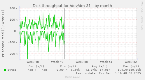 Disk throughput for /dev/dm-31