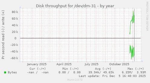 Disk throughput for /dev/dm-31