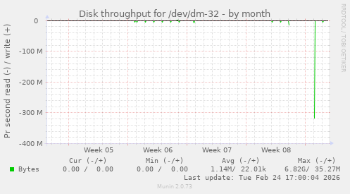 Disk throughput for /dev/dm-32