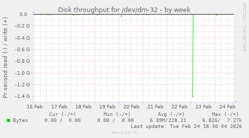 Disk throughput for /dev/dm-32