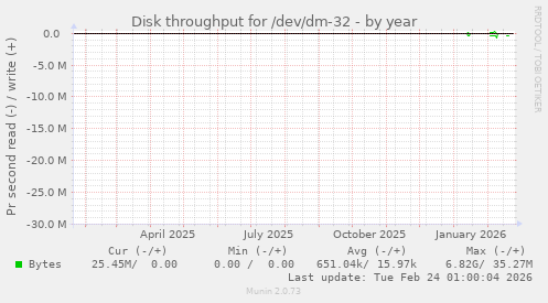 Disk throughput for /dev/dm-32