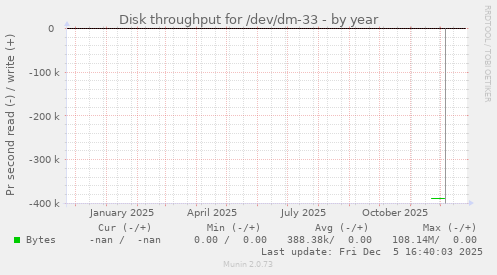 Disk throughput for /dev/dm-33