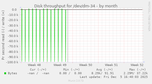Disk throughput for /dev/dm-34