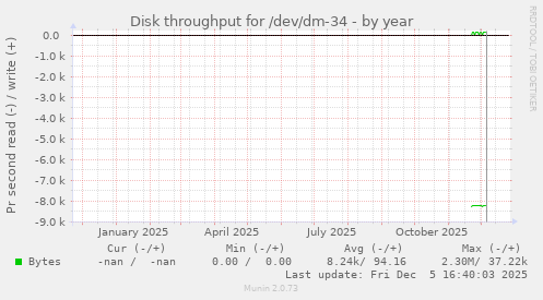 Disk throughput for /dev/dm-34