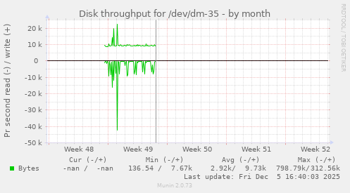 Disk throughput for /dev/dm-35