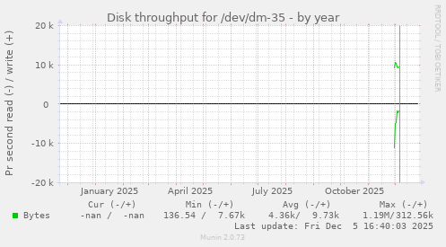 Disk throughput for /dev/dm-35