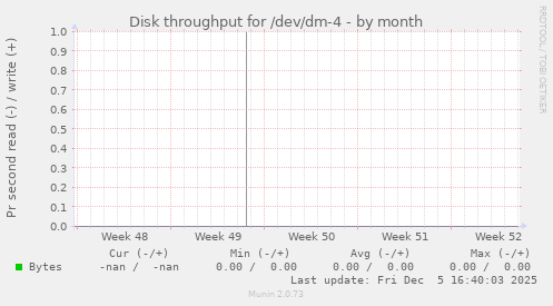 Disk throughput for /dev/dm-4