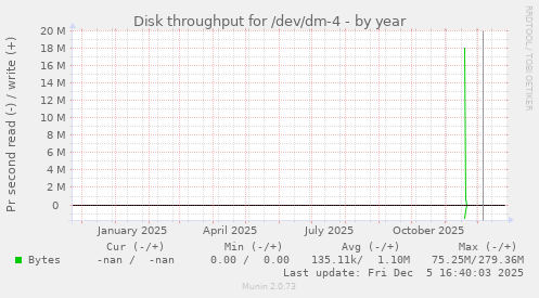 Disk throughput for /dev/dm-4