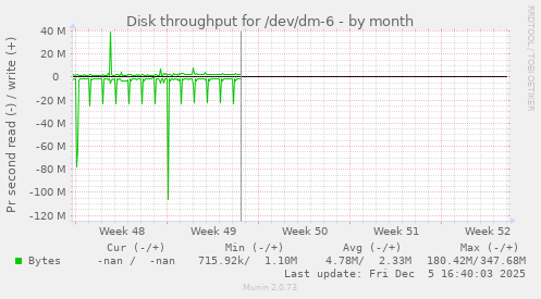 Disk throughput for /dev/dm-6