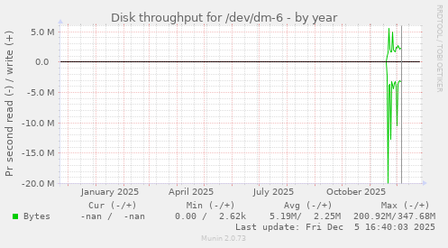 Disk throughput for /dev/dm-6