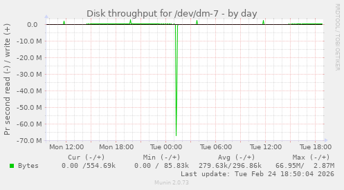Disk throughput for /dev/dm-7