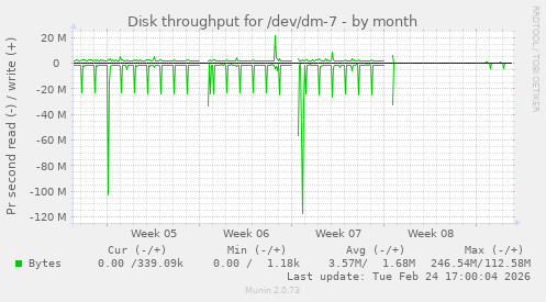 Disk throughput for /dev/dm-7