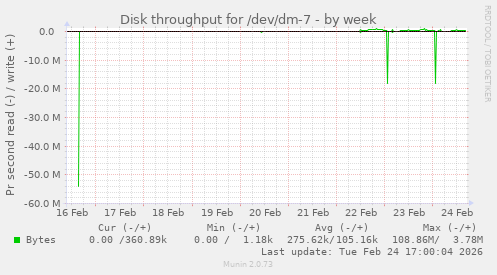 Disk throughput for /dev/dm-7