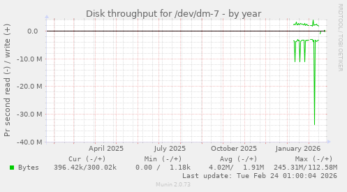 Disk throughput for /dev/dm-7