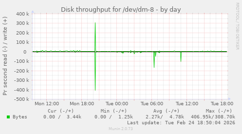 Disk throughput for /dev/dm-8