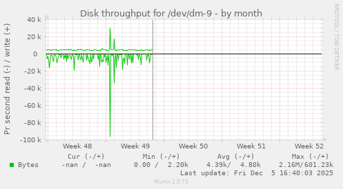 Disk throughput for /dev/dm-9