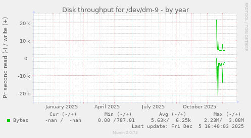 Disk throughput for /dev/dm-9