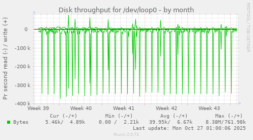 Disk throughput for /dev/loop0