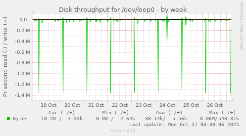 Disk throughput for /dev/loop0