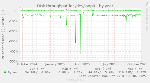 Disk throughput for /dev/loop0