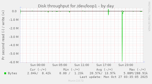 Disk throughput for /dev/loop1