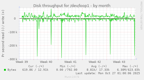 Disk throughput for /dev/loop1