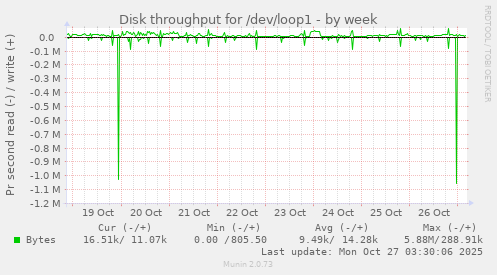 Disk throughput for /dev/loop1