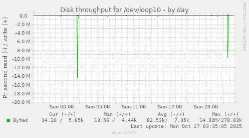 Disk throughput for /dev/loop10