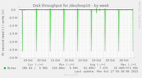 Disk throughput for /dev/loop10