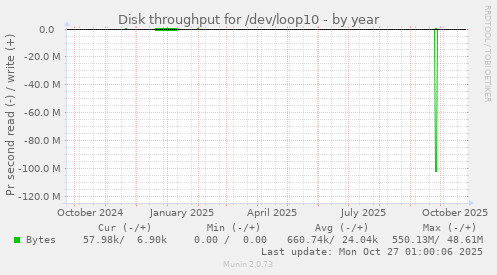 Disk throughput for /dev/loop10