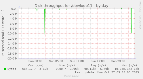 Disk throughput for /dev/loop11
