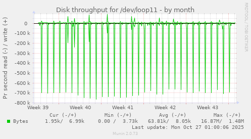 Disk throughput for /dev/loop11