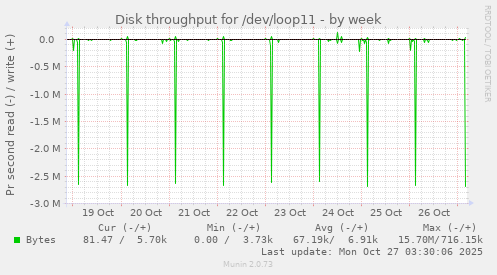 Disk throughput for /dev/loop11