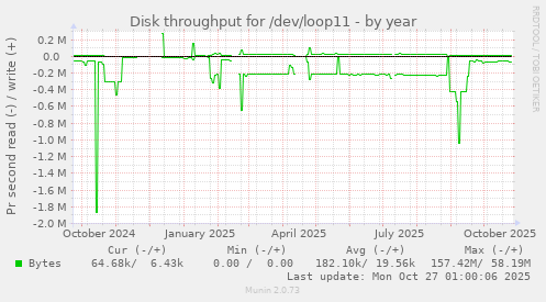 Disk throughput for /dev/loop11